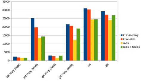 kyoto tycoon latency|charles leifer .